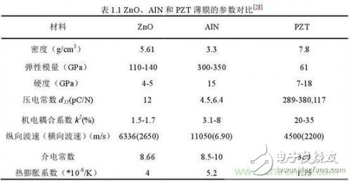 分析壓電效應(yīng)當(dāng)中MEMS傳感器原理和應(yīng)用