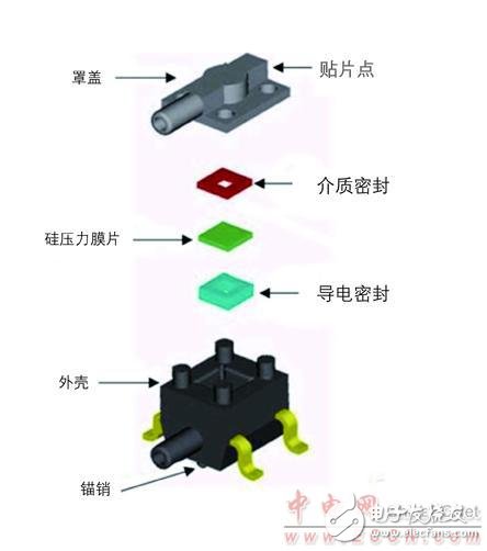 醫(yī)療電子傳感器的發(fā)展應(yīng)符合全球醫(yī)療市場需求