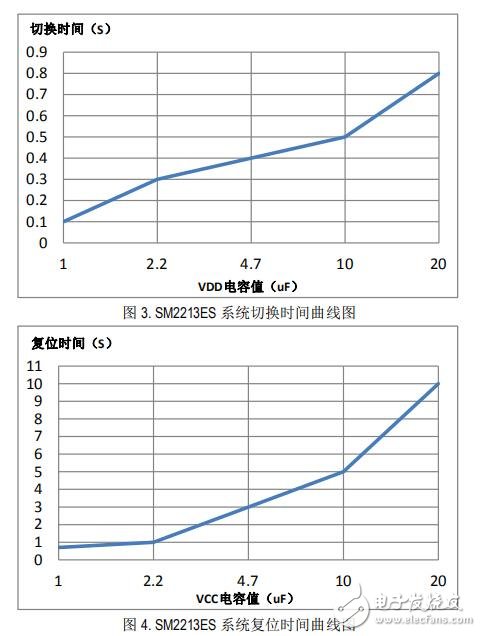 一款可3 段調節亮度/色溫的 LED 線性恒流控制芯片