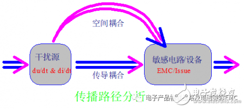 EMI的干擾分析與抗干擾設計