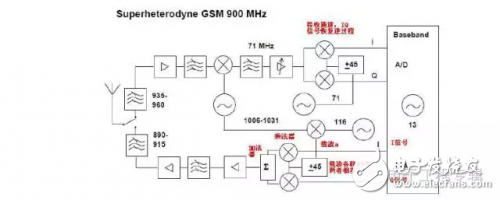 I/Q信號(hào)這么重要！RFID芯片，射頻芯片居然都用