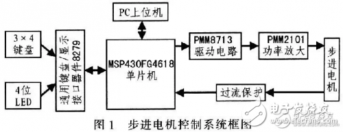 步進電機控制系統框圖和設計原理