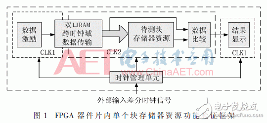 基于FPGA器件的內(nèi)塊存儲器資源功能驗證方法設(shè)計詳解