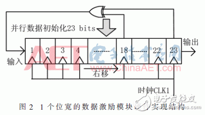 基于FPGA器件的內(nèi)塊存儲器資源功能驗證方法設(shè)計詳解