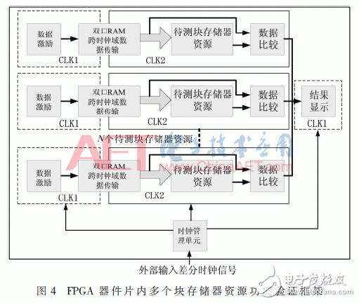 基于FPGA器件的內(nèi)塊存儲器資源功能驗證方法設(shè)計詳解