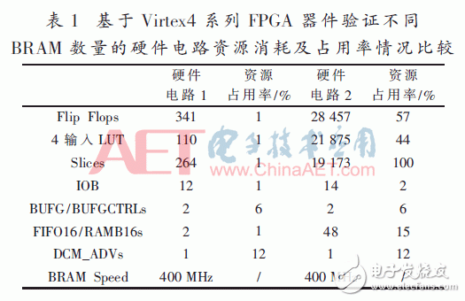 基于FPGA器件的內(nèi)塊存儲器資源功能驗證方法設(shè)計詳解