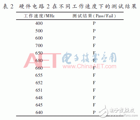 基于FPGA器件的內(nèi)塊存儲器資源功能驗證方法設(shè)計詳解