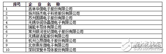 模擬芯片日益重要，國內市場差距明顯