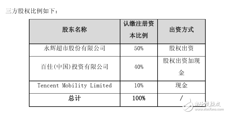 永輝超市擬與百佳中國(guó)、騰訊成立合資公司，騰訊占股10%