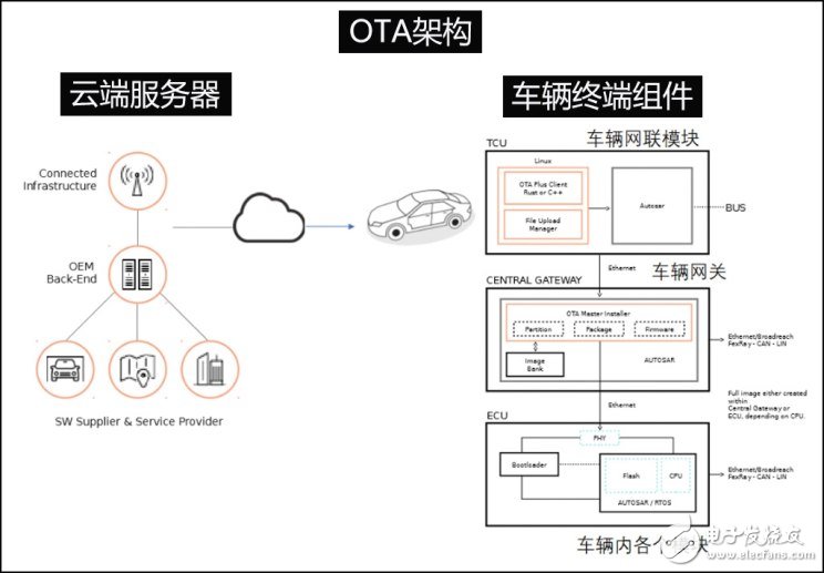 汽車OTA升級(jí)是未來智能化汽車時(shí)代的必然選擇 