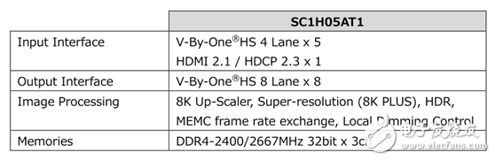 全球首顆支持HDMI2．1規范8K視頻處理芯片