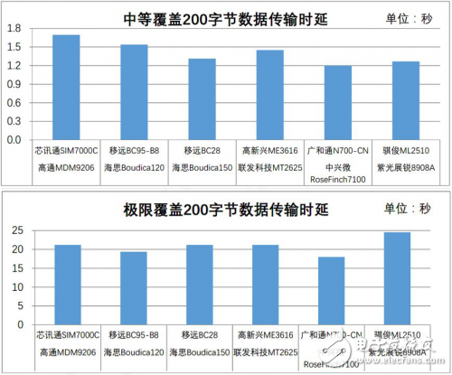 IOT物聯網芯片角度出發選平臺呢？