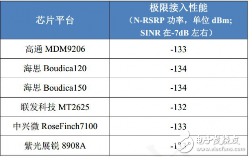 IOT物聯網芯片角度出發選平臺呢？