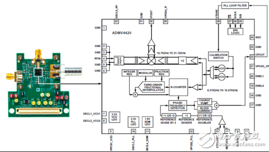 [原創]ADI ADMV4420 K波段下變換器解決方案