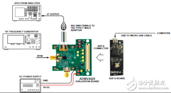 [原創]ADI ADMV4420 K波段下變換器解決方案