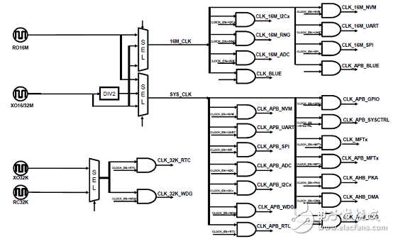 ST BlueNRG-2藍(lán)牙低功耗(BLE)無(wú)線系統(tǒng)芯片開(kāi)發(fā)方案