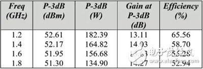 關(guān)于寬帶L頻段160W GaN功率放大器的設(shè)計(jì)與實(shí)現(xiàn)詳細(xì)剖析