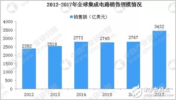 中國集成電路產業規模將達5740億元