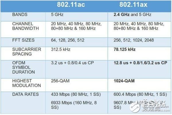 第六代WiFi技術(shù)的802.11ax，具備哪些功能