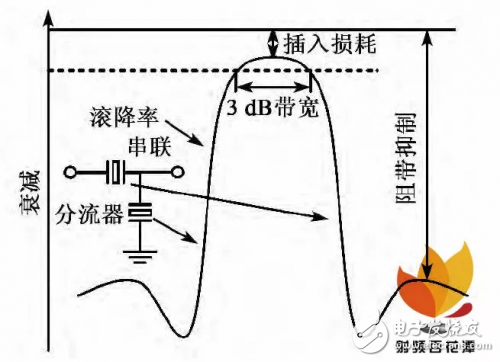 關于體聲濾波器的片上測試與性能表征結果測試詳細剖析