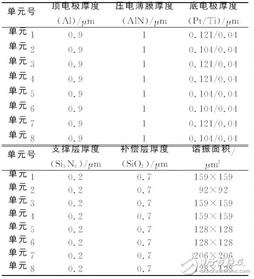 關于體聲濾波器的片上測試與性能表征結果測試詳細剖析