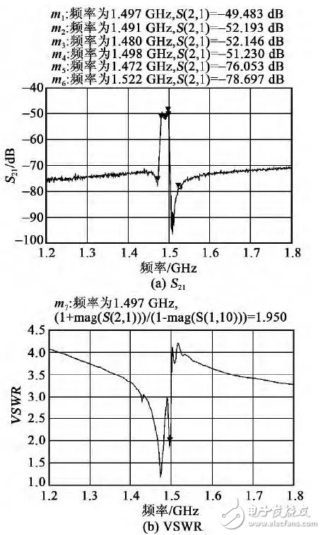 關于體聲濾波器的片上測試與性能表征結果測試詳細剖析