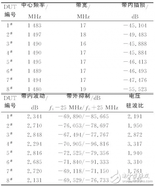 關于體聲濾波器的片上測試與性能表征結果測試詳細剖析