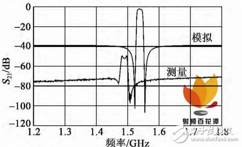 關于體聲濾波器的片上測試與性能表征結果測試詳細剖析