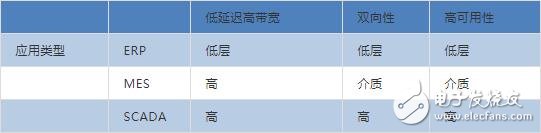 新技術(shù)連接互聯(lián)網(wǎng)實(shí)現(xiàn)工業(yè)4.0