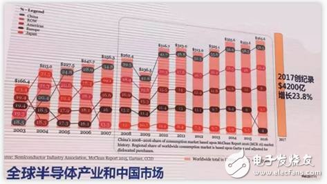 半導體封測主流技術及發(fā)展方向分析