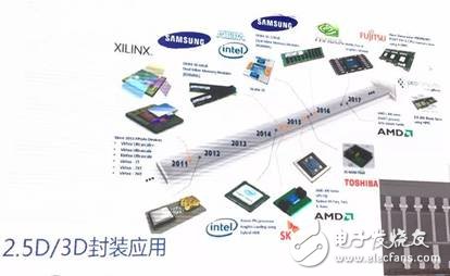 半導體封測主流技術及發(fā)展方向分析