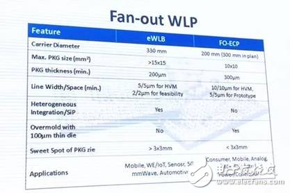 半導體封測主流技術及發(fā)展方向分析