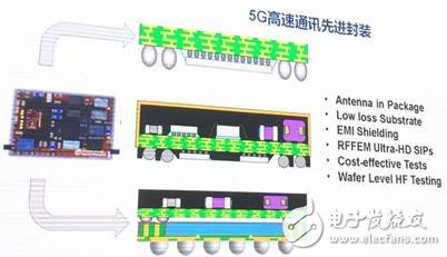 半導體封測主流技術及發(fā)展方向分析