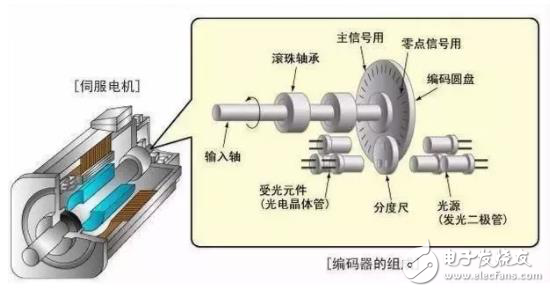 伺服電機詳解