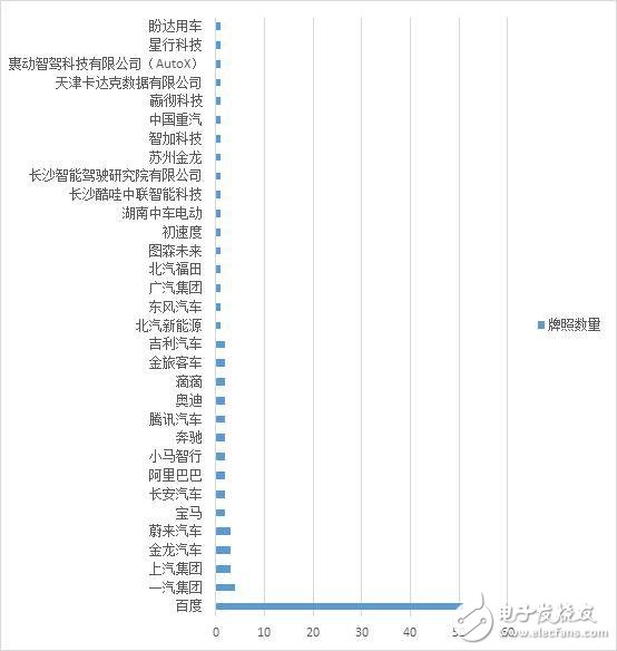 百度手握50張自動駕駛路測牌照，在無人駕駛賽道持續領跑