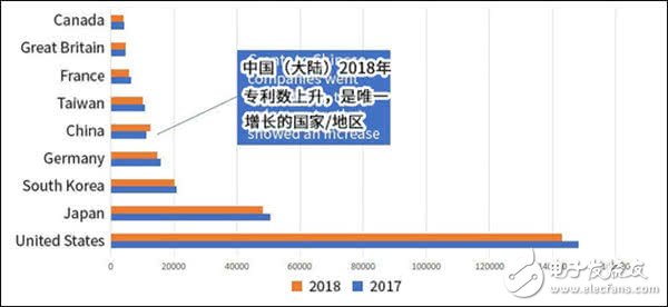 華為和京東方在美國(guó)專利排名快速提升，代表中國(guó)創(chuàng)新力持續(xù)增強(qiáng)