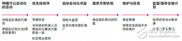 但在不同職能與行業中 機器人流程自動化的潛力不盡相同