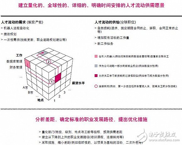 但在不同職能與行業中 機器人流程自動化的潛力不盡相同