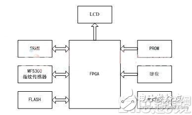 對于實用性指紋識別模塊設計方案的詳細解析和應用