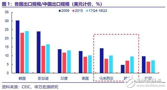 越南馬來西亞工業(yè)的崛起將成為中國制造業(yè)轉(zhuǎn)型升級背后的另一推手