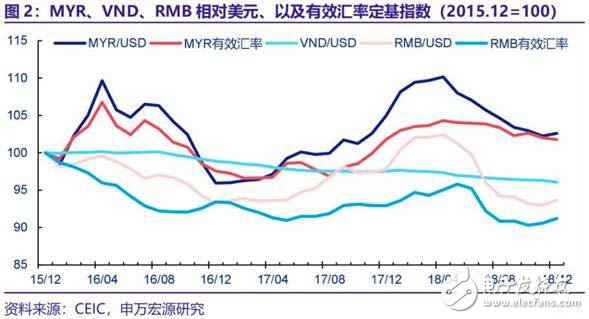 越南馬來西亞工業(yè)的崛起將成為中國制造業(yè)轉(zhuǎn)型升級背后的另一推手