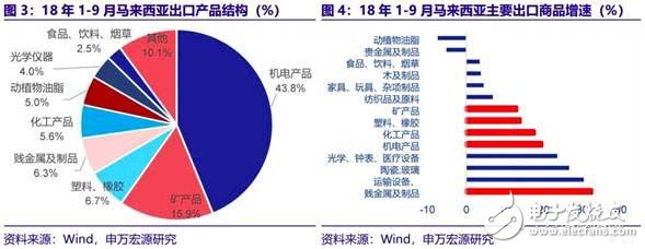 越南馬來西亞工業(yè)的崛起將成為中國制造業(yè)轉(zhuǎn)型升級背后的另一推手