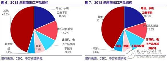 越南馬來西亞工業(yè)的崛起將成為中國制造業(yè)轉(zhuǎn)型升級背后的另一推手