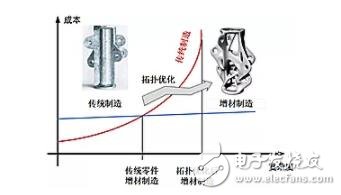 金屬增材制造將是未來(lái)產(chǎn)業(yè)發(fā)展的新增長(zhǎng)點(diǎn)