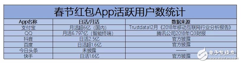 我們看了今年春節要給大家撒幣的App，然后發現了這項游戲的準入法則