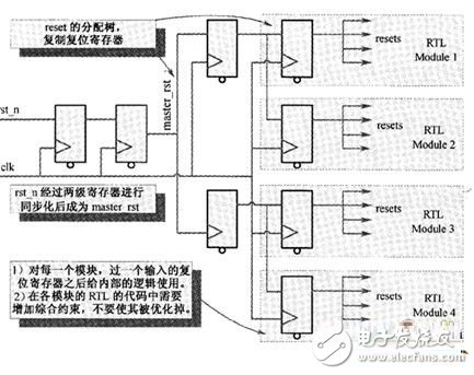 FPGA全局復位及局部復位設(shè)計