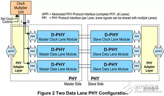 對于MIPI系列之“D-PHY”的性能分析和介紹以及應(yīng)用