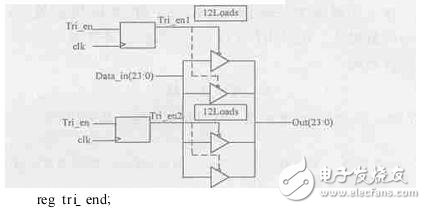 FPGA設(shè)計(jì)編程技巧與編程經(jīng)驗(yàn)分享