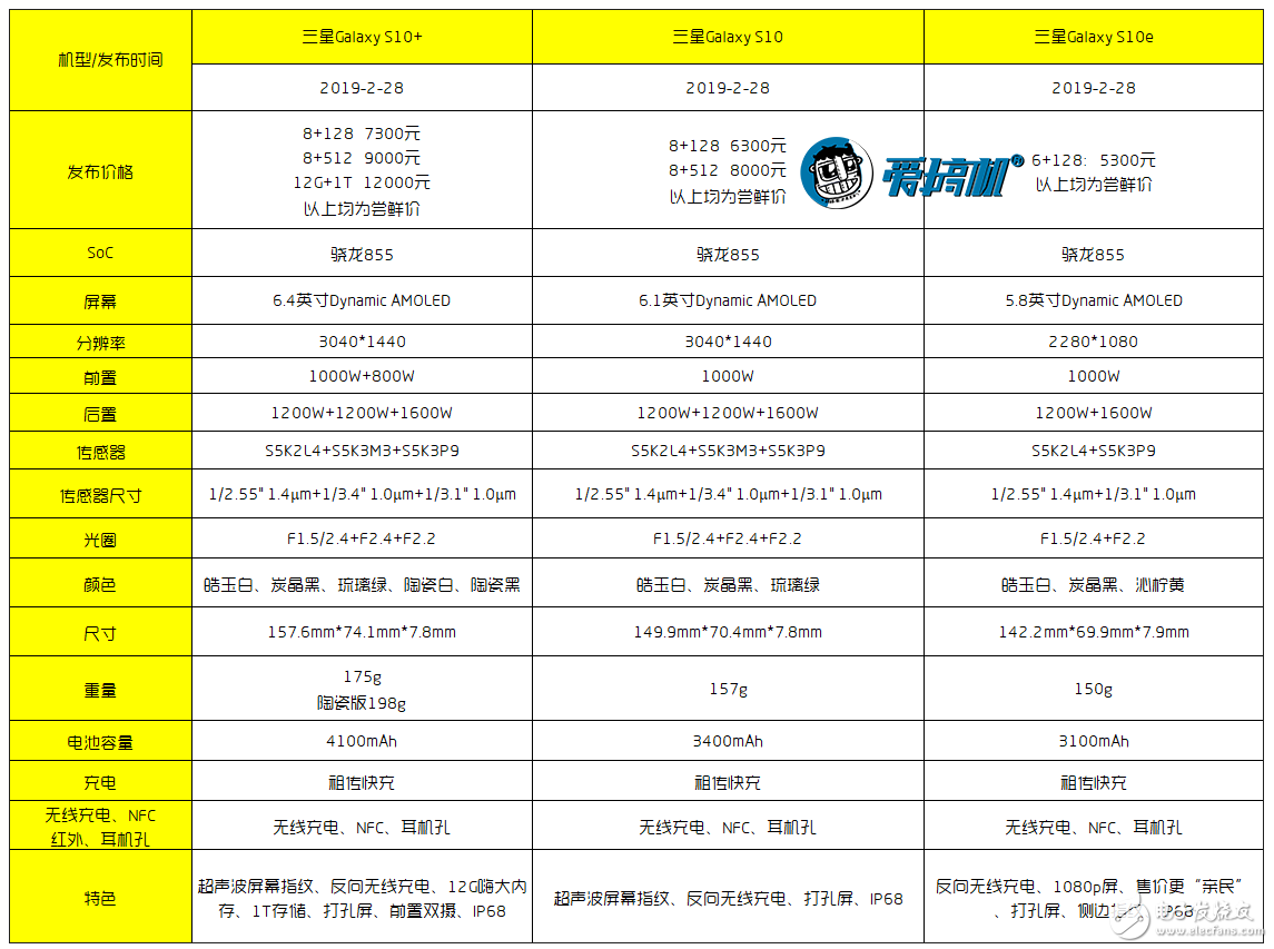 三星Galaxy S10系列正式發(fā)布均搭載了高通驍龍855處理器