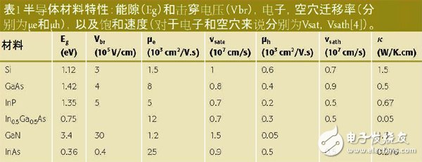 用于VHF上的半導體技術(shù)